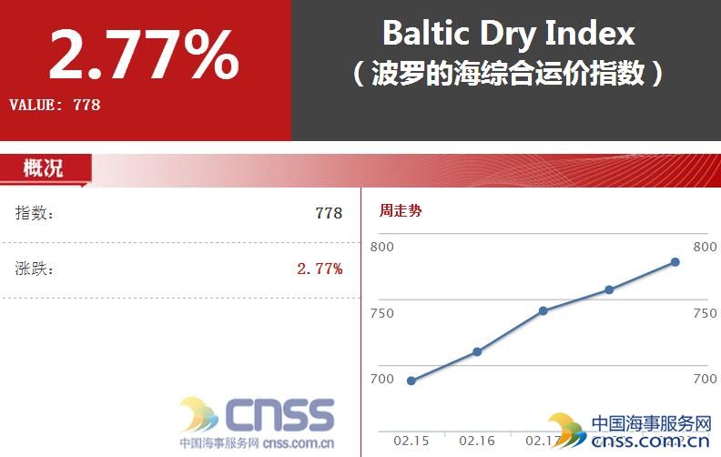 BDI连涨第五日 因海岬型和小型船舶需求增加