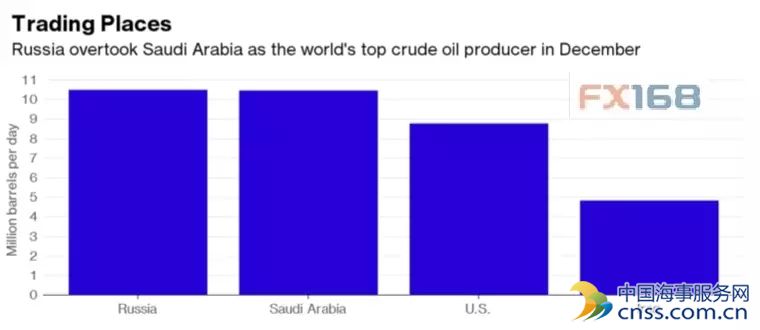 俄罗斯反超沙特！成为全球最大原油生产国