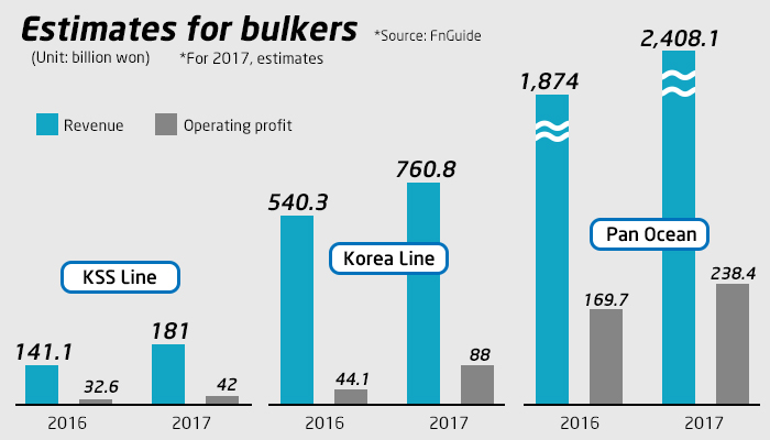 Korea’s bulkers expect better year on improved commodity trade