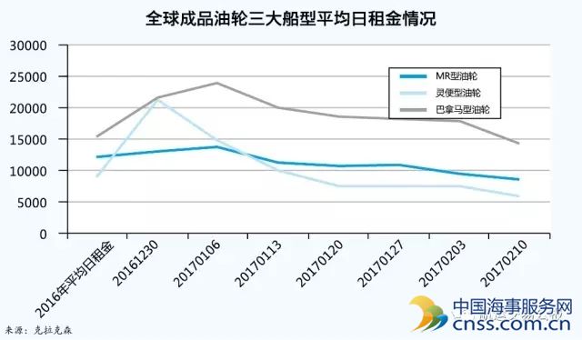 成品油运市场会否迎来反弹