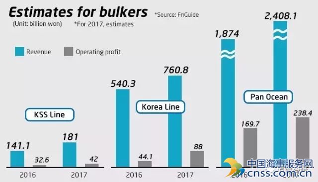 韩国干散运营商们集体预期2017年乐观