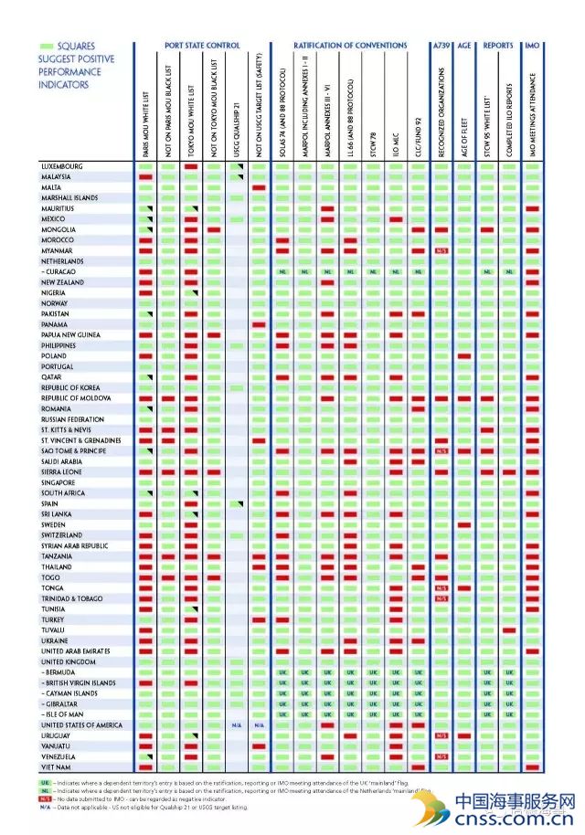 2016/17全球船旗国表现情况发布