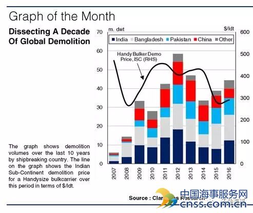 Clarksons称2016年是船舶拆解繁忙的一年