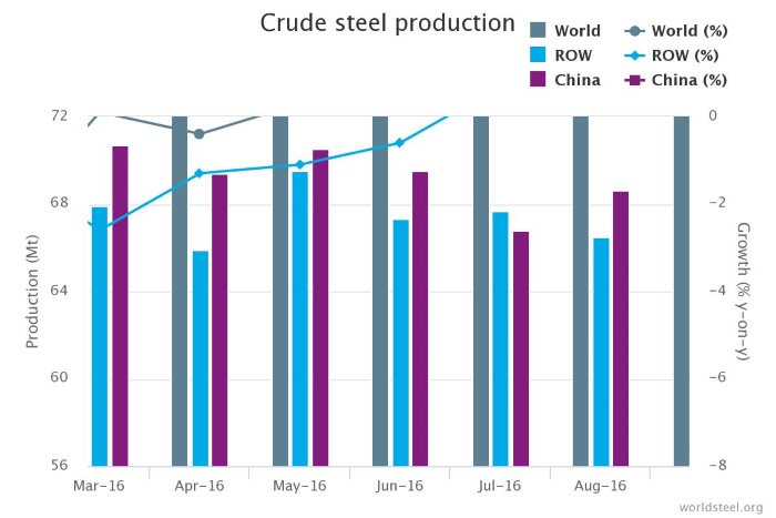 World Steel Association: January 2017 crude steel production