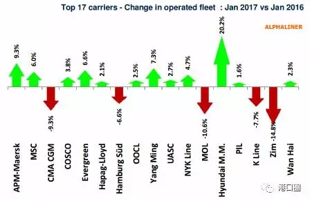 Alphaliner：大型集运公司数量缩减 下降到17家