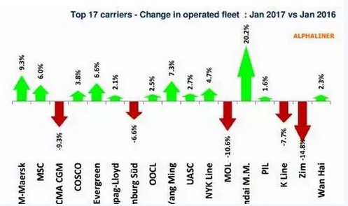 Alphaliner：大型集运公司数量缩减 下降到17家