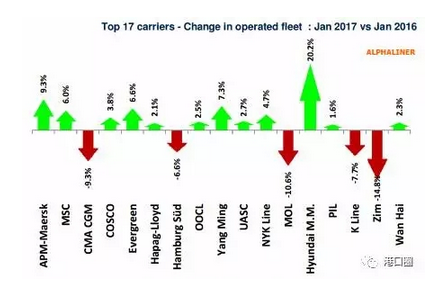Alphaliner：大型集运公司数量缩减 下降到17家