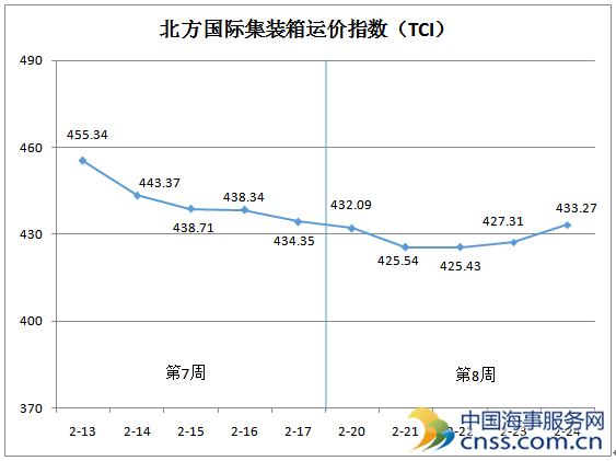 北方国际集装箱运价指数上周先抑后扬