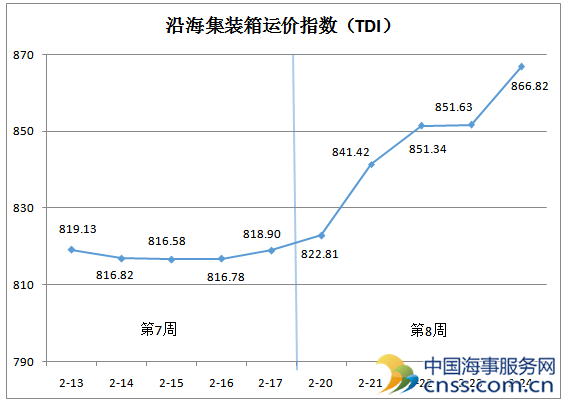 沿海集装箱运价指数（TDI） 上周快速攀升