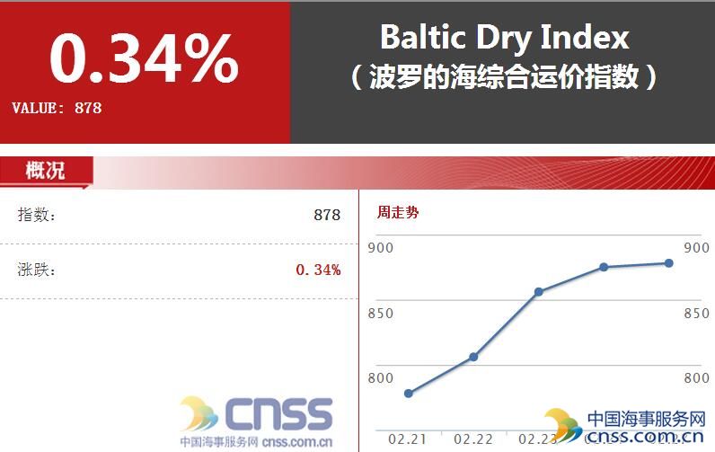 FFA引领散货指数强势反弹原油运价继续盘整