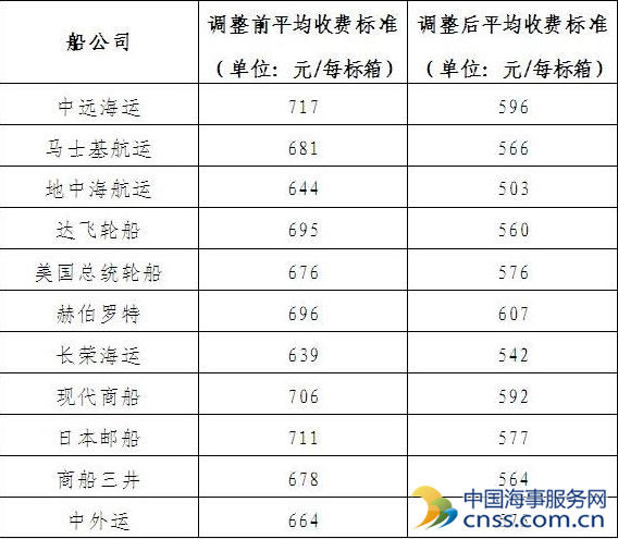 11家船公司主动调整码头作业费 规范码头作业