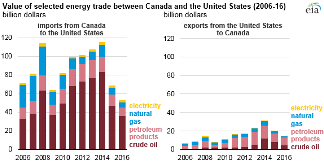 Canada is the United States’ largest partner for energy trade