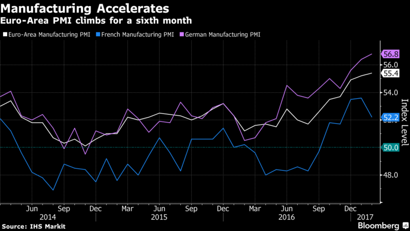 Euro-Area Manufacturing Picks Up as Inflation Pressures Build