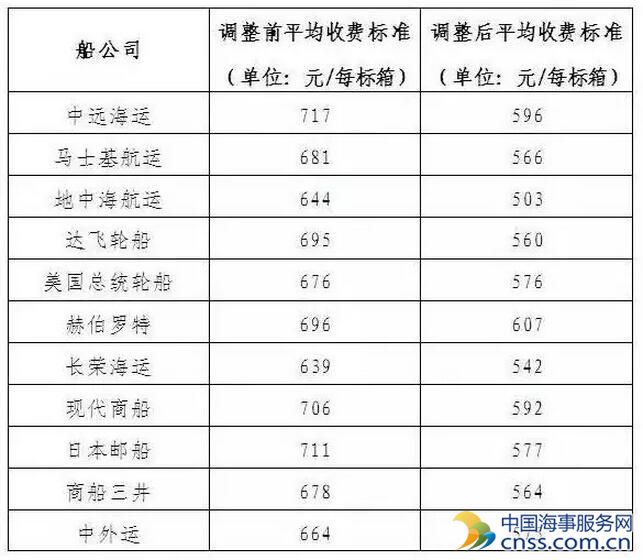 11家班轮巨头下调中国大陆码头作业费