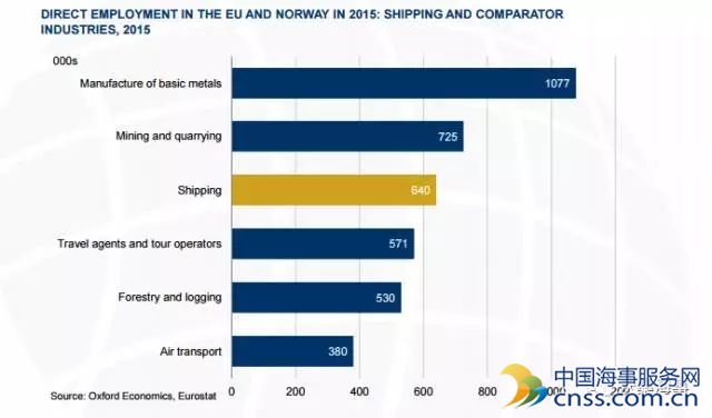 欧盟航运业的社会经济影响力依然巨大