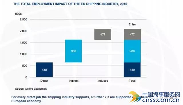 欧盟航运业的社会经济影响力依然巨大