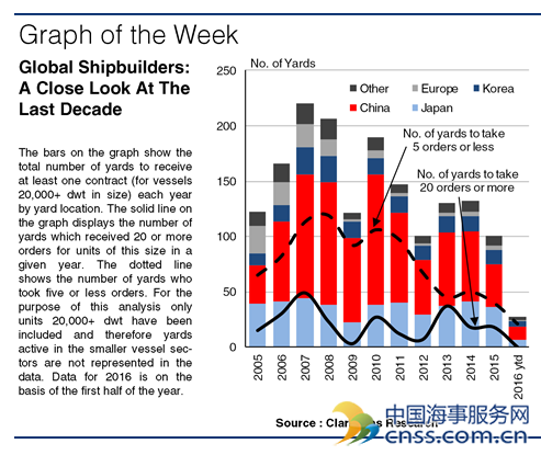 China: Shipbuilder closing down yards to combat overcapacity