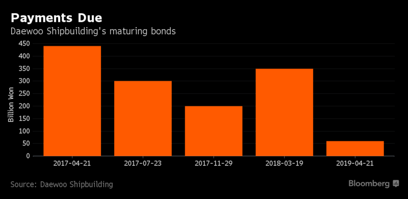 Where South Korea’s Teetering, Debt-Laden Companies Go to Bank