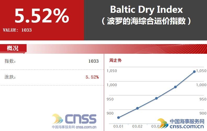 一冷一热 散货运价指数暴涨 油运运价周线大跌