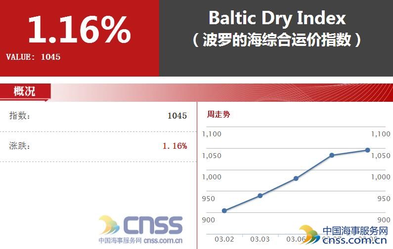 新船价格让船企举步维艰散货指数持续暴涨