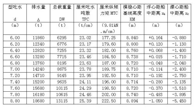 静水力曲线表图片