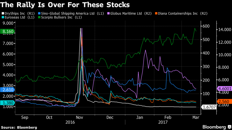 Shipping Stocks That Soared After the Election Have Now Tanked