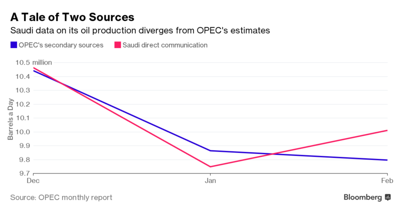 Saudi Arabia Says It Has Reversed a Third of Its Production Cuts