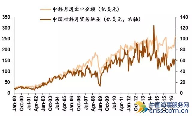 中韩贸易冻结 韩国损失难以估量