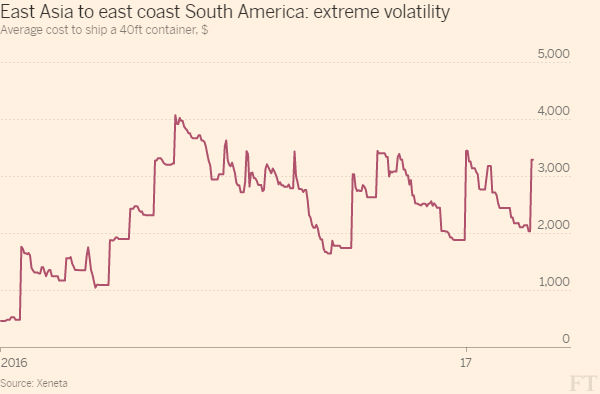 集装箱航运业：波动性、不确定性和扰乱