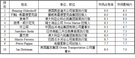 全球干散货市场10大人物榜单揭晓