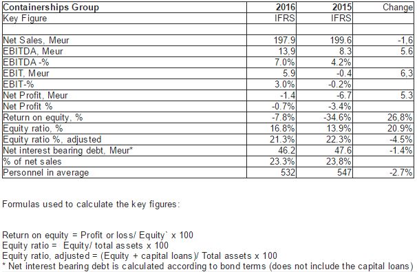 Containerships Says Higher Bunker Prices Hurt Fourth Quarter Earnings