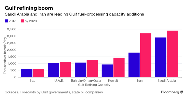 Middle East Gasoline Boom Stirs Sales Fight From Europe to Asia