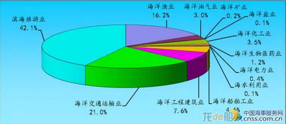 2016年我国海洋生产总值突破7万亿元