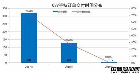 中国海工船厂今年日子最难熬