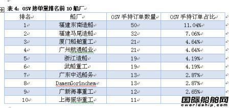 中国海工船厂今年日子最难熬