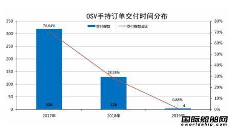 中国海工船厂今年日子最难熬