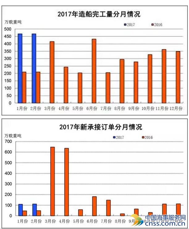 全国三大造船指标两升一降 形势依然严峻