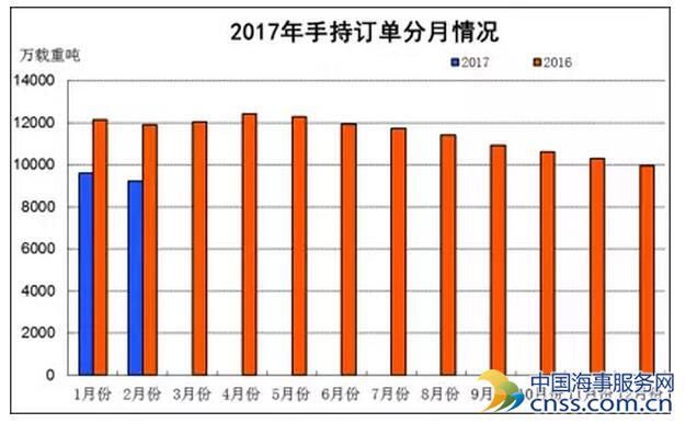 全国三大造船指标两升一降 形势依然严峻