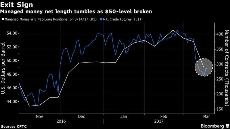 Bullish Crude Bets Cut by Most Ever as Price Falls Below $50