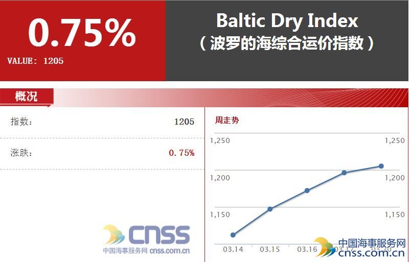 BDI指数升至盈亏点附近 海岬型船运价连续大涨