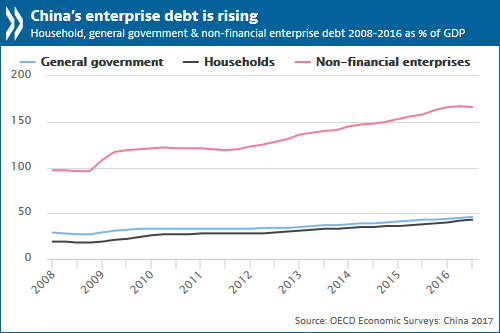 China: time to focus on financial risks and structural reform