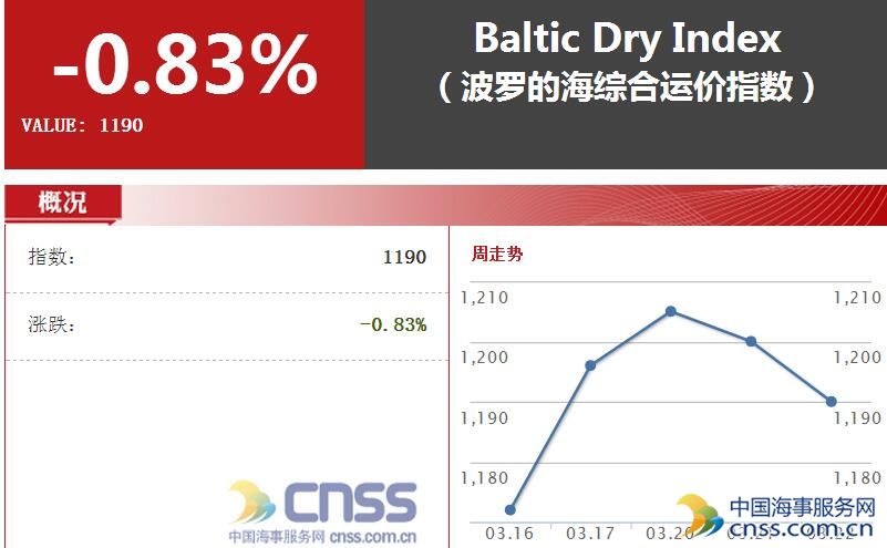 BDI指数进入调整期 海岬型船舶运价上冲乏力