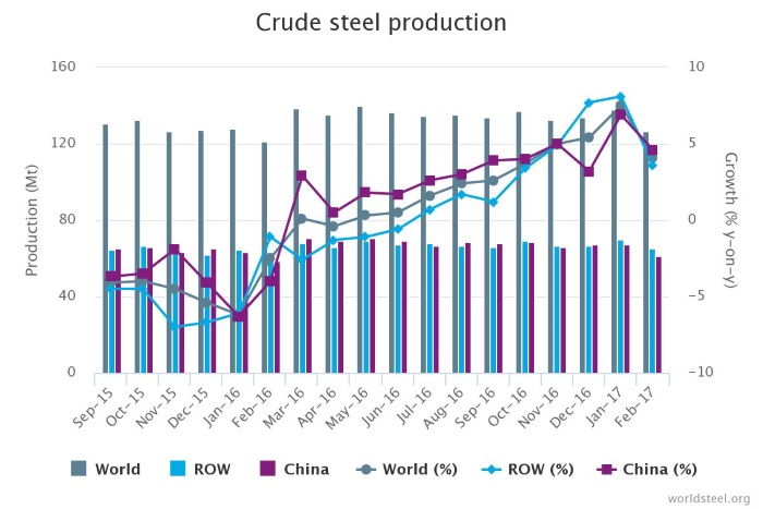 WorldSteel Association: February 2017 crude steel production