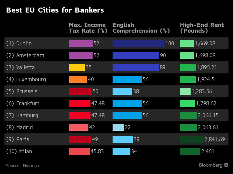 Dublin Is Best EU City for Bankers Fleeing Brexit, Study Says