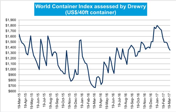 Drewry: World Container Index – 23 Mar 17