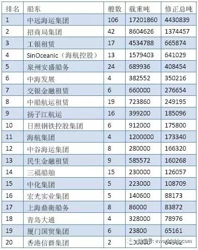 中国手持订单排名前20船厂（按修正总吨）
