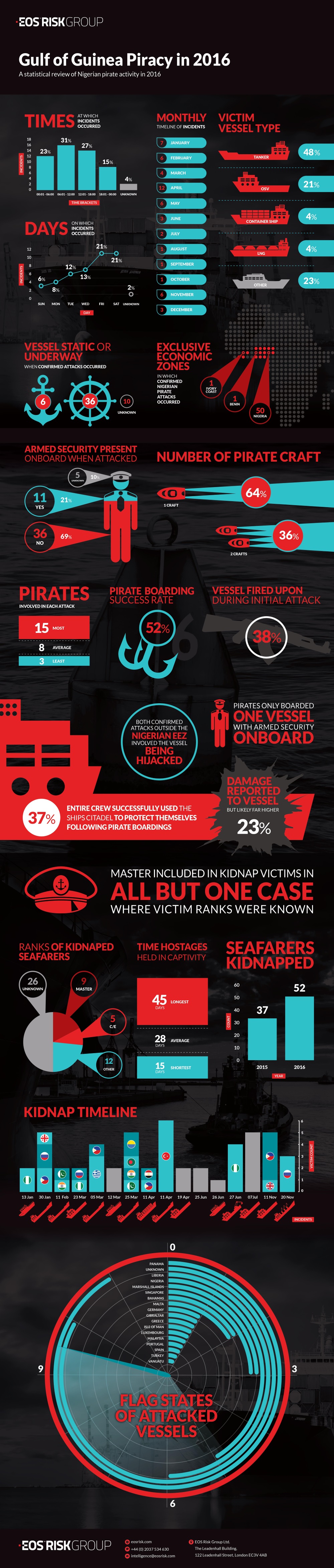 Nigerian Piracy in the Gulf of Guinea a Major Risk for Merchant Shipping