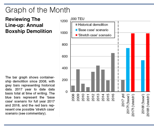 Containership Scrapping: Sizing Up The Suspects…