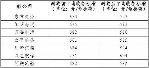 第二批7家船公司调整码头作业费