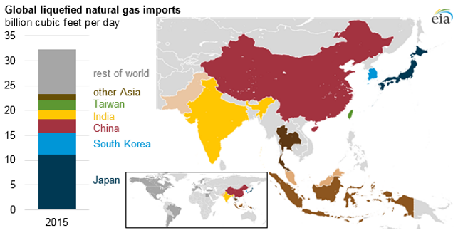 Growing global liquefied natural gas trade could support market hub development in Asia